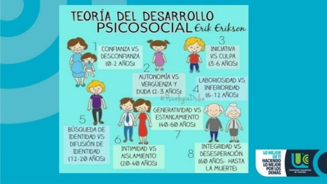 Desarrollo Psicosocial: Erikson, Erikson y Kivnick. Las 8 etapas.