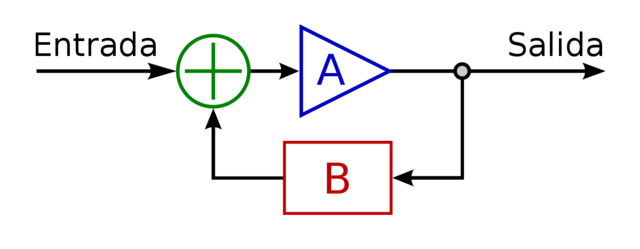 Desarrollo de primeros Controladores por retroalimentación
