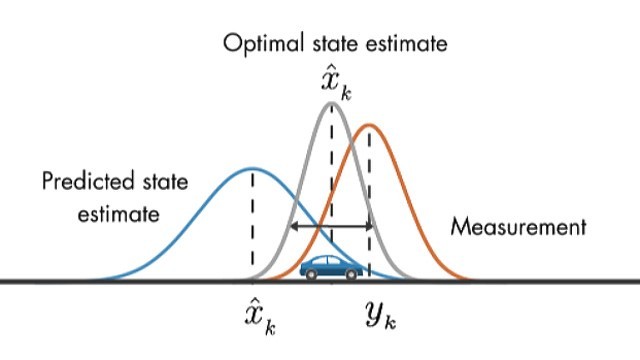 Kalman efectúa la resolución de los problemas de control óptimo cuadrático y lineal cuadrático gaussiano.