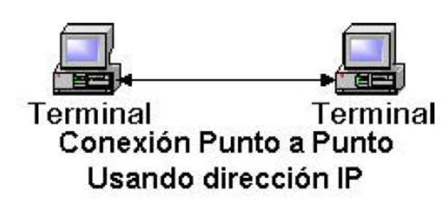 LOS MODEMS Y LA CONEXION PUNTO A PUNTO