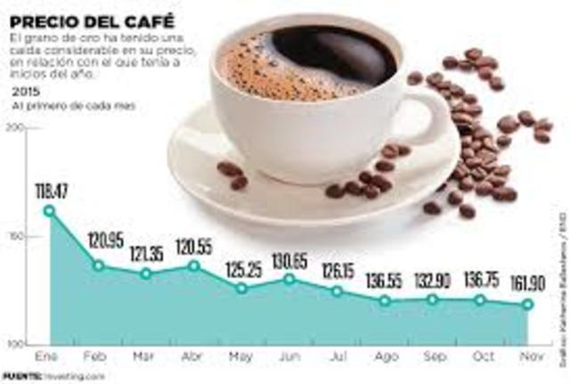 Caida del precio del cafe