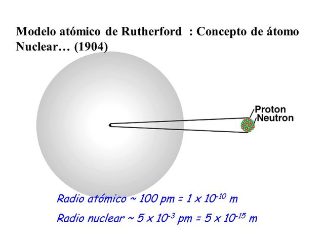 Rutherford y el concepto de núcleo atómico S.XX