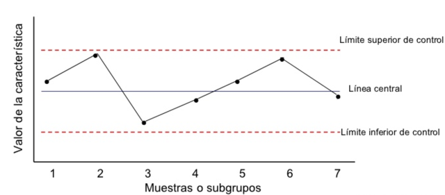 Shewhart introduce "Gráficas de control"