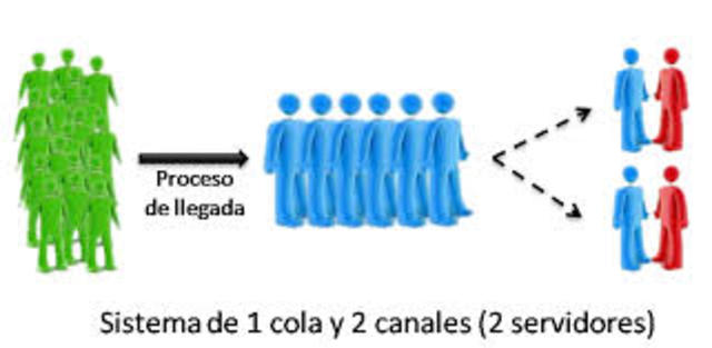 Teoría de líneas de espera o de “colas”