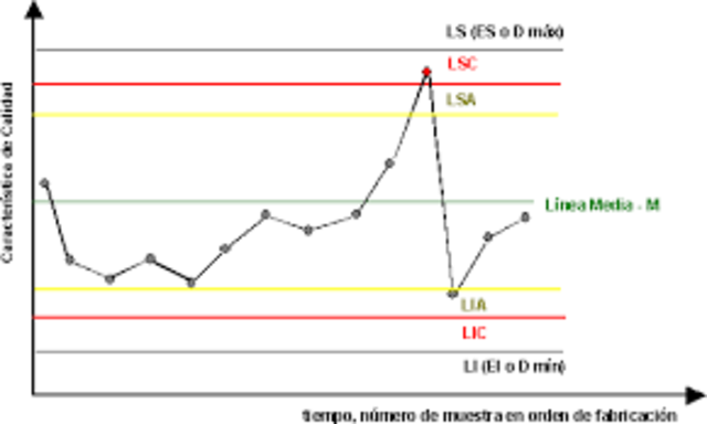 Introducción de gráficas de control