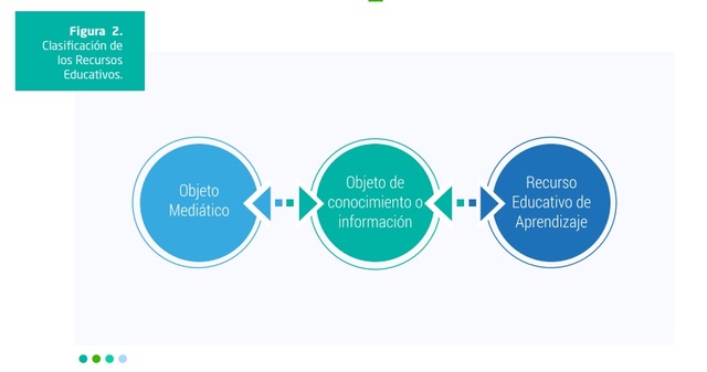 Wiley: clasificación recursos de aprendizaje