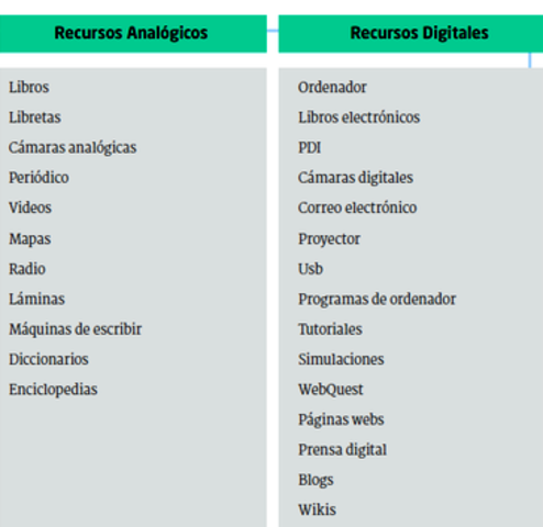 Definición de recursos análogos y digitales
