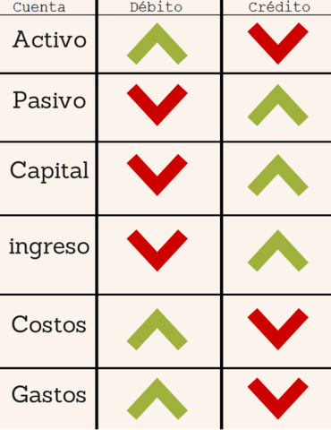 Edad Contemporánea / Siglo XIX / Naturaleza de las cuentas Contables