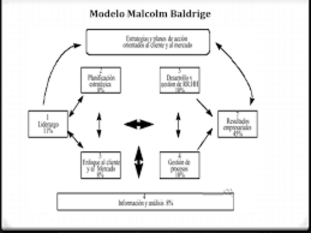 Modelo de excelencia en la gestión Malcolm Baldrige.