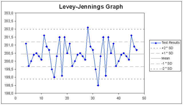 Levey-Jenings