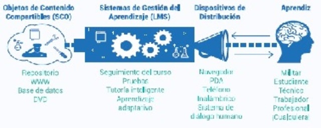 Objetos de Contenido Compartibles