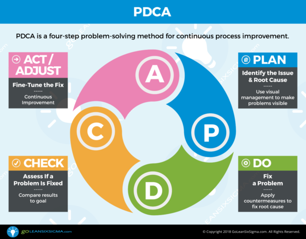Ciclo de PDCA (la rueda de Deming)