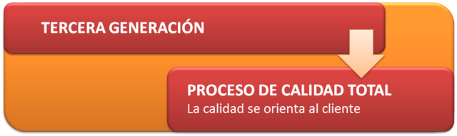 Tercera Generación de la Calidad Total