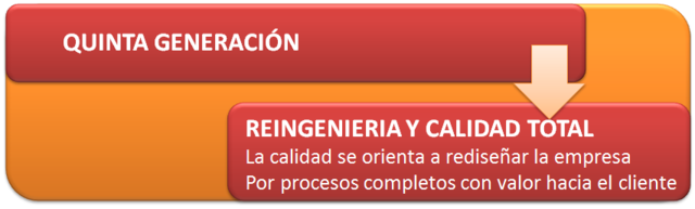 Quinta Generación de la Calidad Total