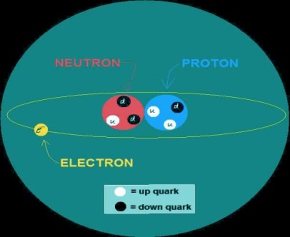 Descubrimiento del proton y el neutron