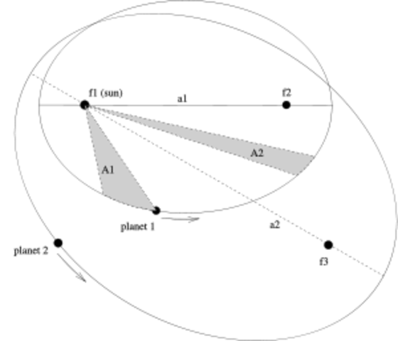 Johannes Kepler publishes the first two Laws of Planetary Motion which explained the movement of planets around the sun.