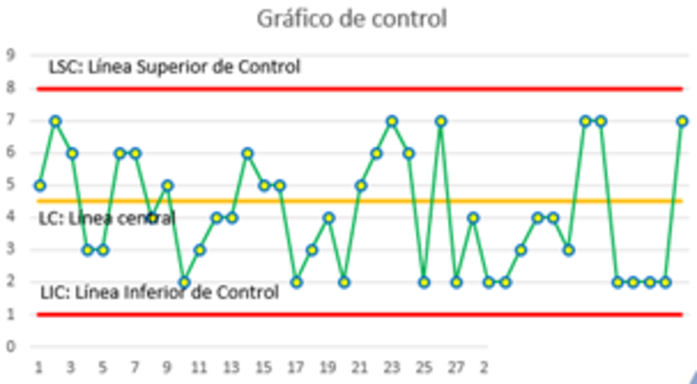 Shewhart, gráficas de control