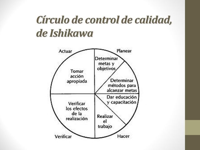 Kaoru Ishiwaka constituyo los circulos de control de calidad en Japon con el fin de mejorar el control de calidad