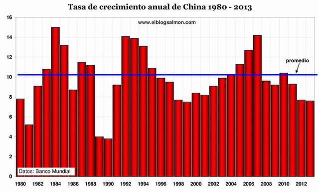 Banco Mundial (Crecimiento de la Economía China)