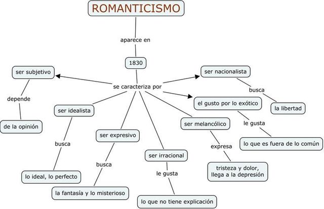 El Romanticismo