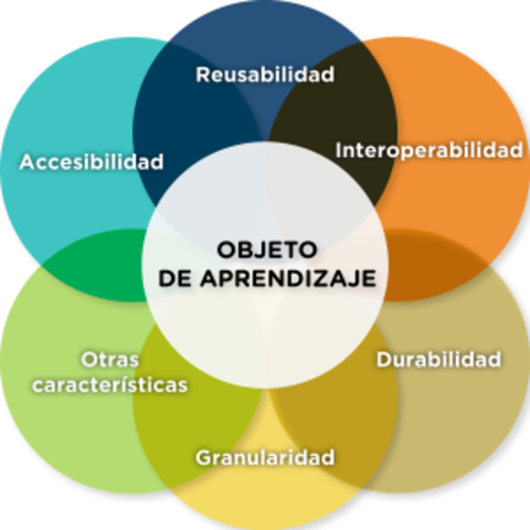 Video complementario: Elaboración de Objetos de Aprendizaje