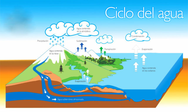Especulaciones sobre el ciclo del agua