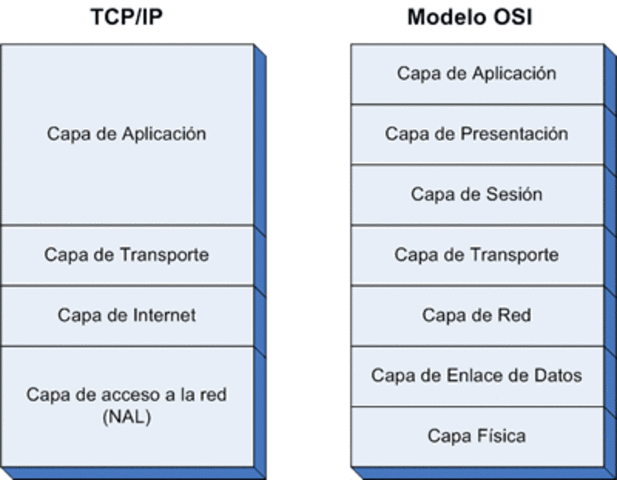 Declaracion del Protocolo TCP/IP