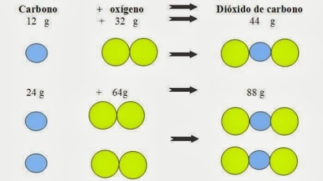 Ley de las Proporciones Múltiples