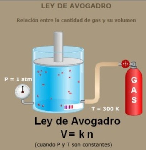 Ley de Avogadro