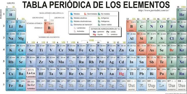 Números Atómicos de los elementos quimicos