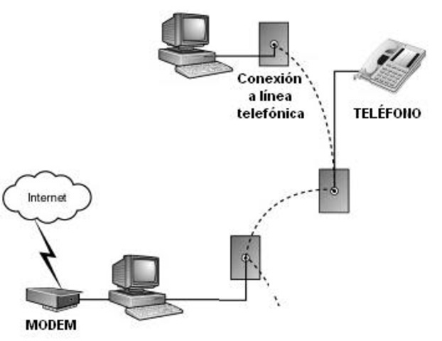 1965	Primera conexión entre dos ordenadores mediante una línea telefónica