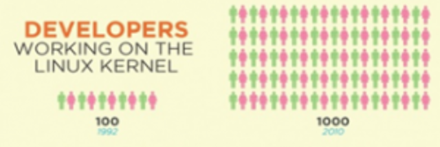 Más de 100 desarrolladores trabajan sobre el núcleo Linux.