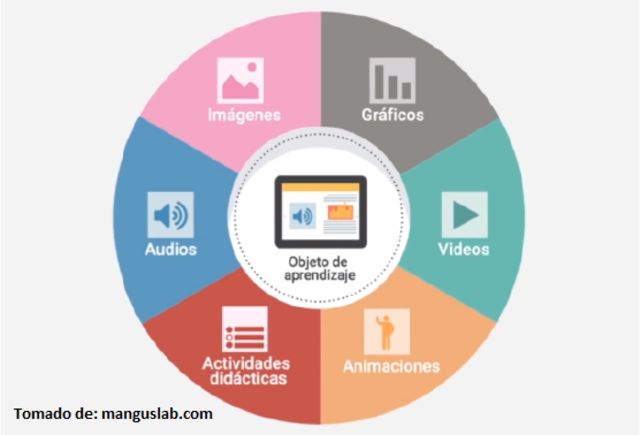 APARECE EL TERMINO OBJETO DE APRENDIZAJE