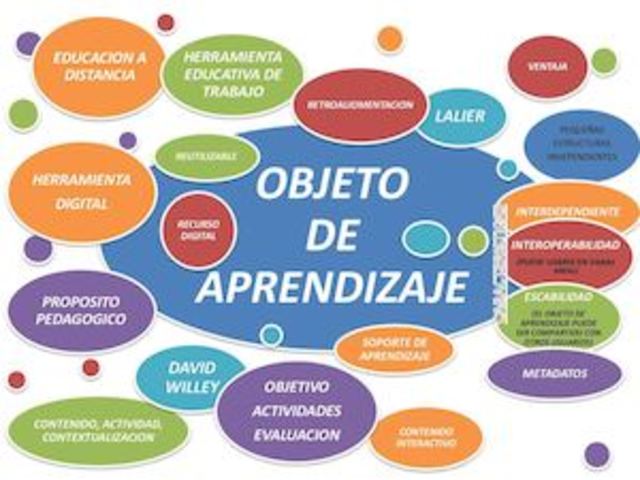 Willey, "Objeto de Aprendizaje"