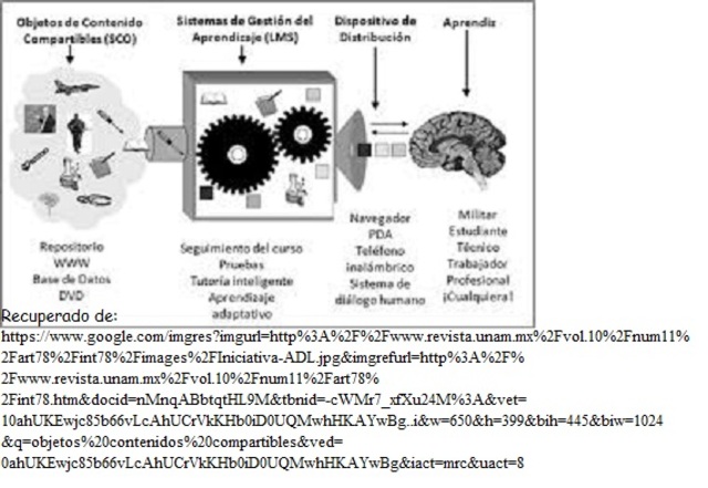Objetos de Contenidos Compartibles