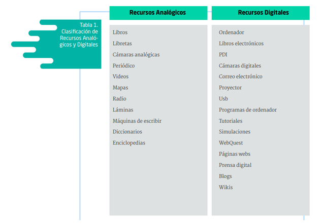 Clasificación recursos analógicos y digitales
