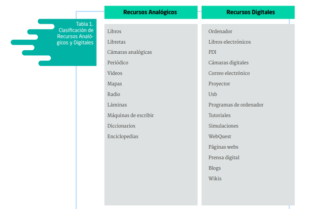 Clasificación de recursos en Digitales y Analogicos. (2015)