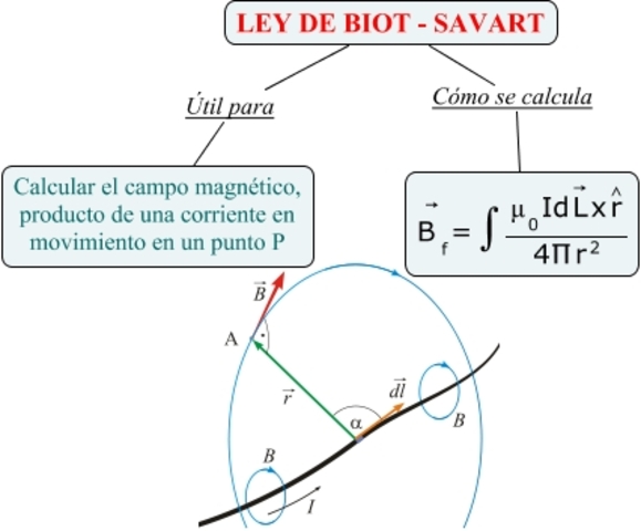 Biot y Savart