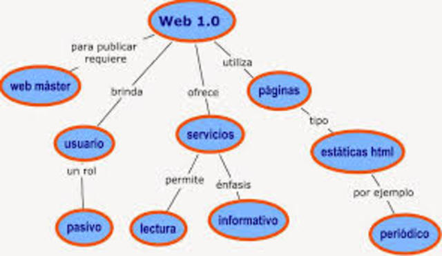 NACIMIENTO DE LA WEB 1.0