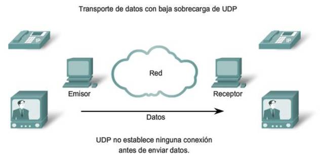 protocolos de transporte