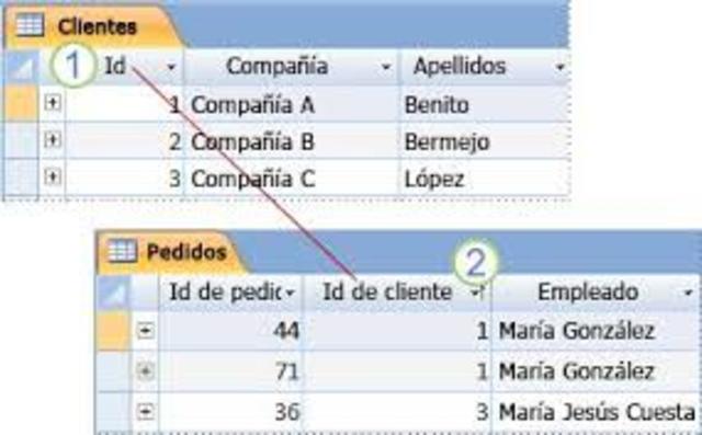 Índices. (Teoría de eficiencia en consultas)
