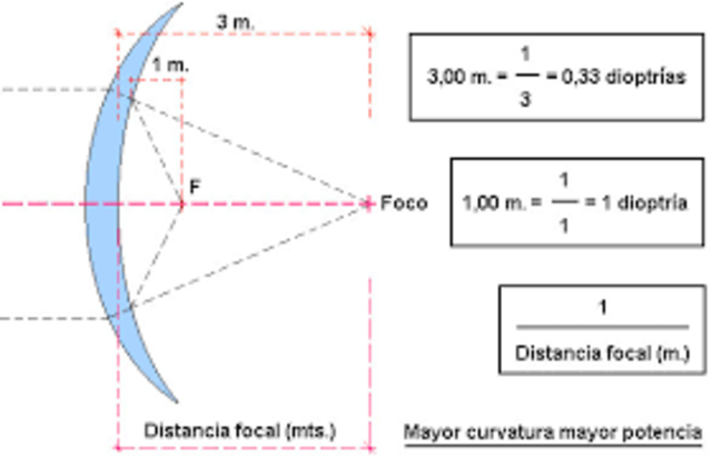 Edad Moderna Lentes De Contacto