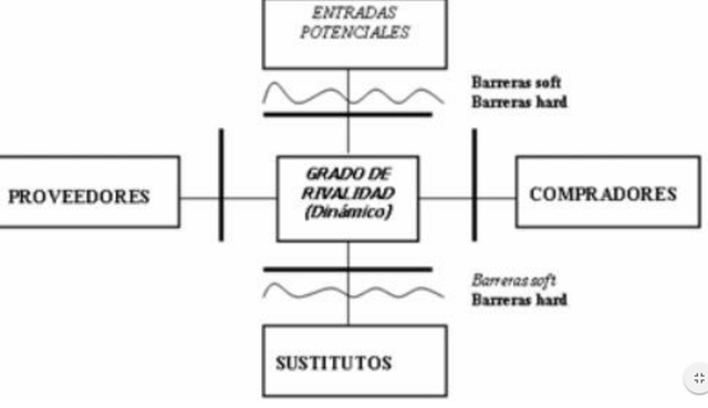 Modelo del Diamante de Porter