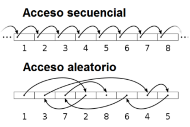 Método de acceso secuencial