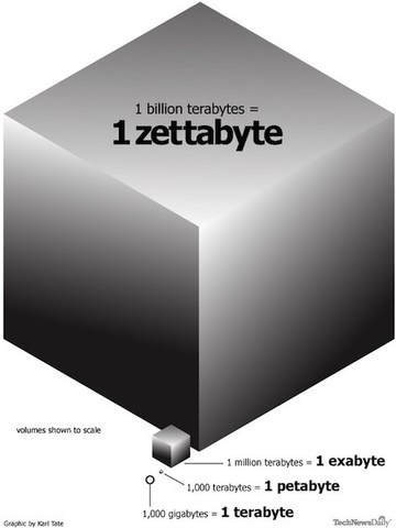 Zetabyte