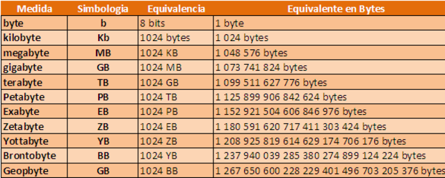 Conceptos Unidades de medida de almacenamiento de información