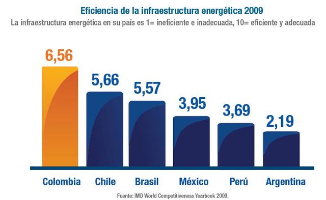 Colombia es el país de la región con mejor infraestructura energética