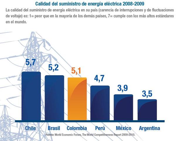Colombia es el tercer país de la región con mayor calidad de suministro de energía.