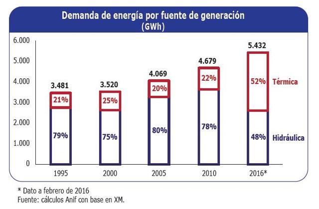Demanda de energía eléctrica en Colombia