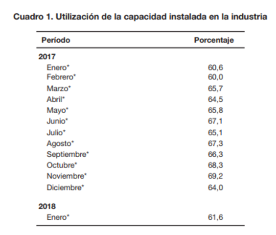 Utilización de la capacidad instalada en la industria – Enero de 2018
